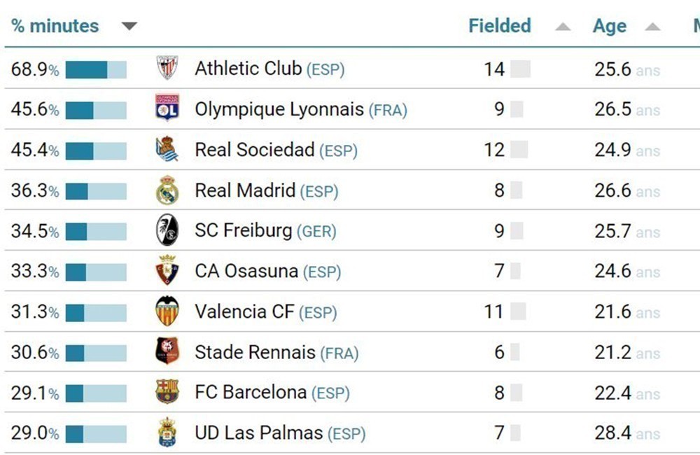 EL MADRID TIRA MÁS DE CANTERA QUE EL BARCELONA